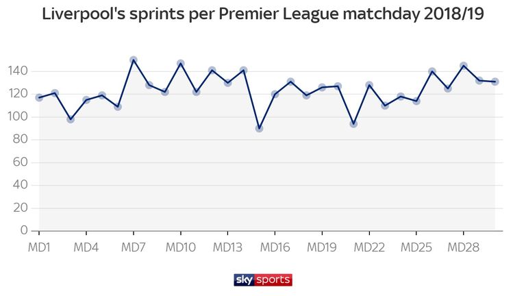 Liverpool's have registered high numbers for sprints in recent weeks