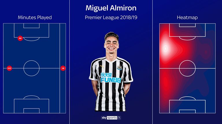 Miguel Almiron's heatmap since joining Newcastle in the Premier League