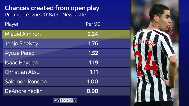 Miguel Almiron is currently creating a chance from open play more regularly than any other Newcastle player