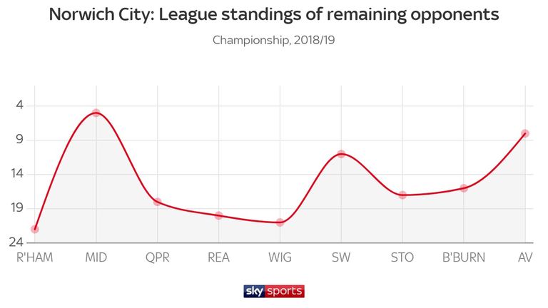 NORWICH OPPONENTS