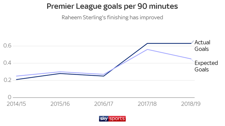 Raheem Sterling is now scoring more goals per 90 minutes than the quality of his chances would suggest - showing his improved finishing for Manchester City