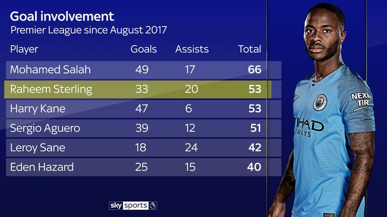 Manchester City's Raheem Sterling has been involved in more goals than anyone except Mo Salah over the past two seasons