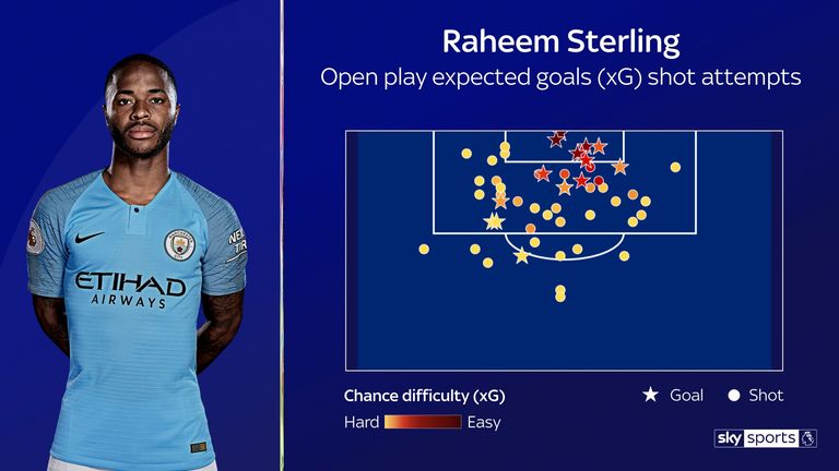 Raheem Sterling's shot attempts in the Premier League this season