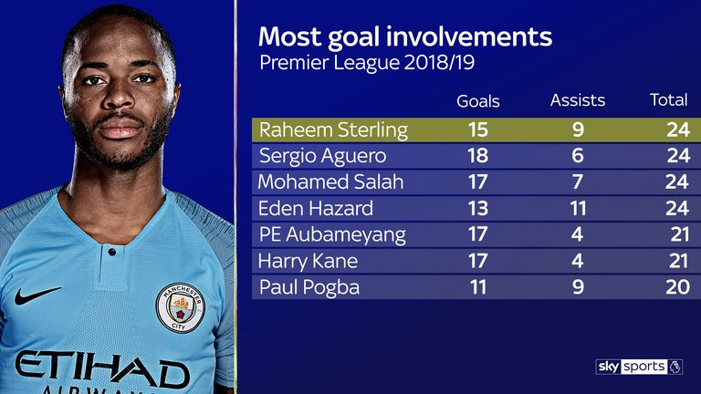 Raheem Sterling has a combined total of 24 goals and assists