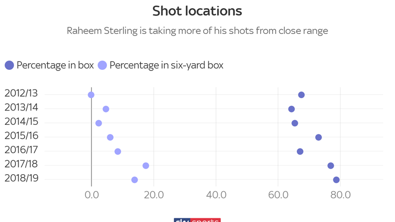 Raheem Sterling is taking more of his shots for Manchester City from close range