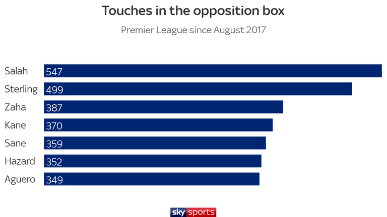Most touches in the opposition box in the Premier League over the past two seasons