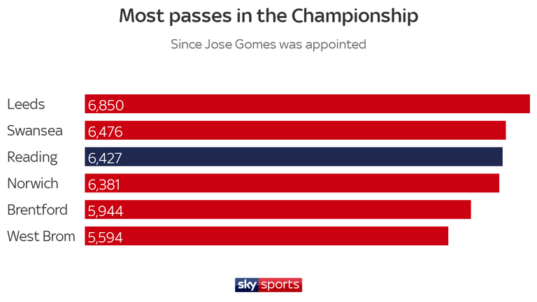 Jose Gomes has transformed Reading into a passing team again
