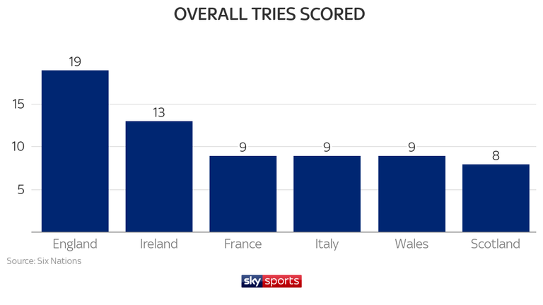 England leads the way in 2019 in terms of tries scored