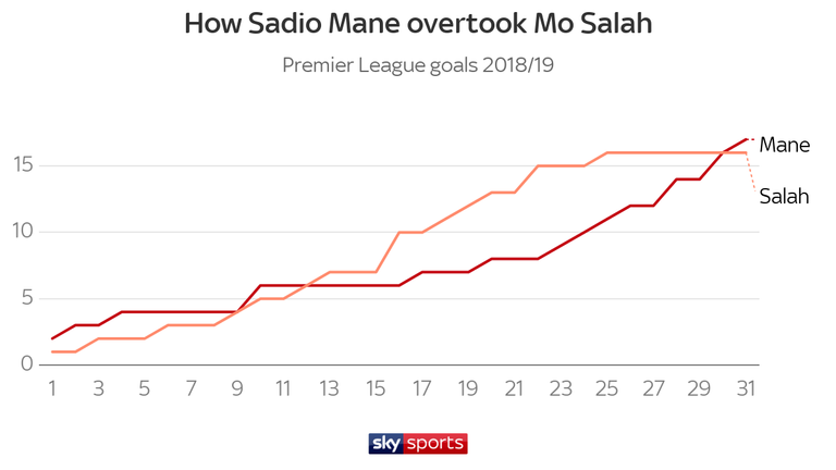 Sadio Mane has overtaken Mohamed Salah as Liverpool's top goalscorer in the Premier League this season