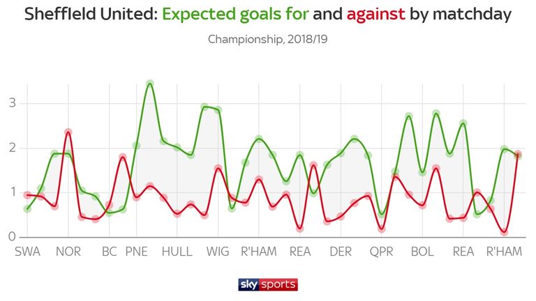 SHEFF UTD XG