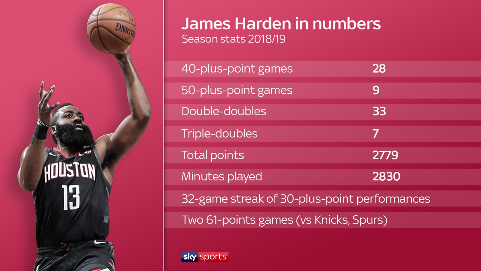 James Harden's incredible scoring season in numbers NBA News Sky Sports