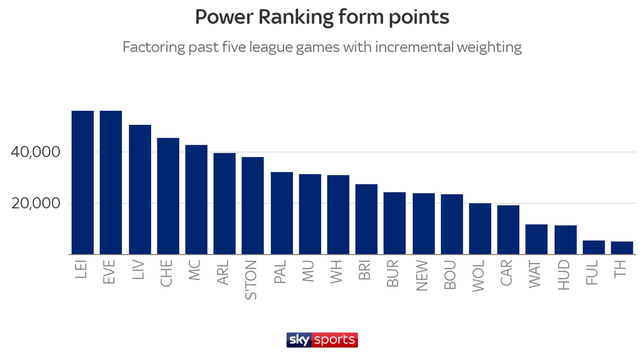 Premier League Power Rankings Leicester City's Jamie Vardy top
