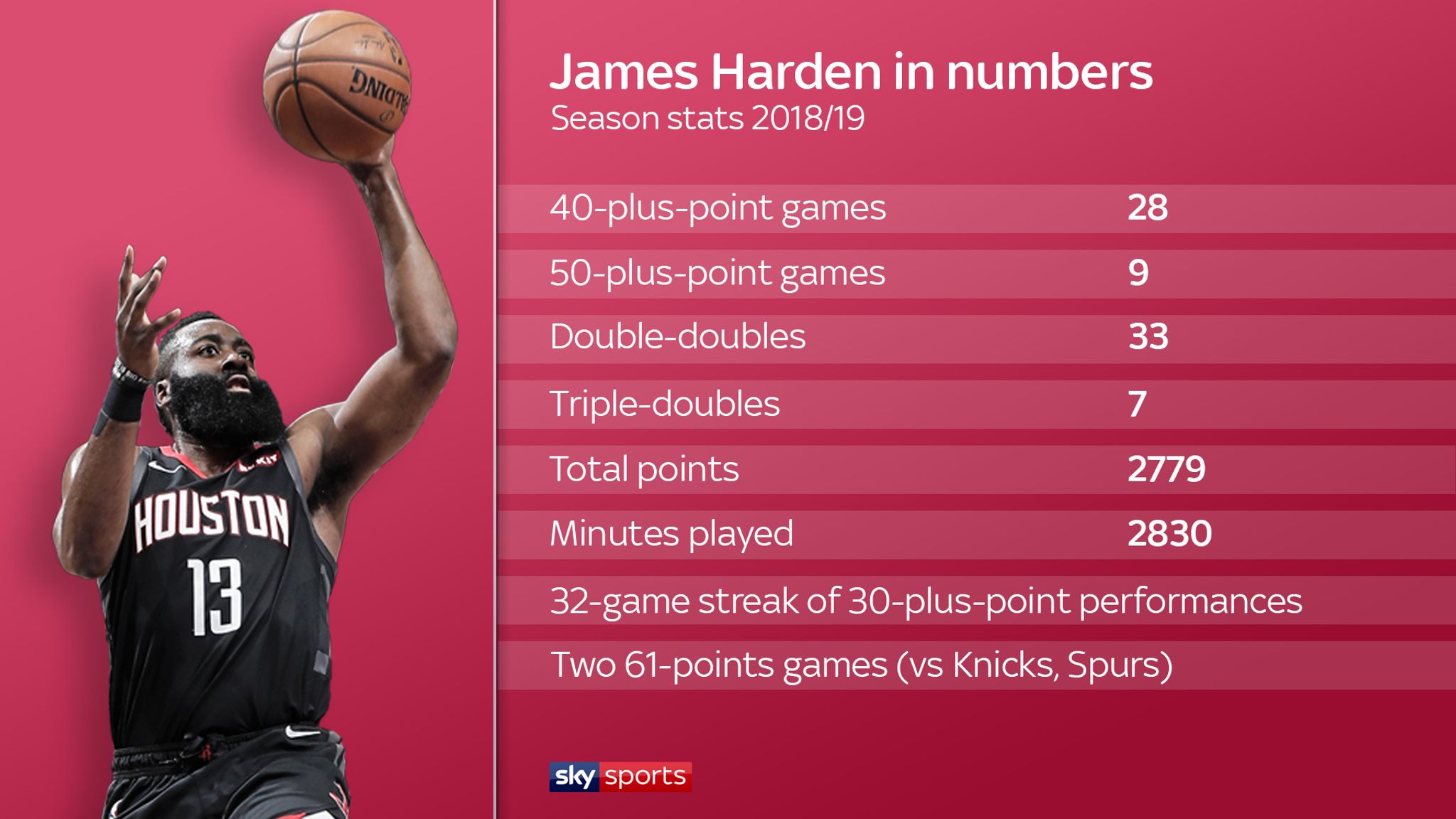James Harden