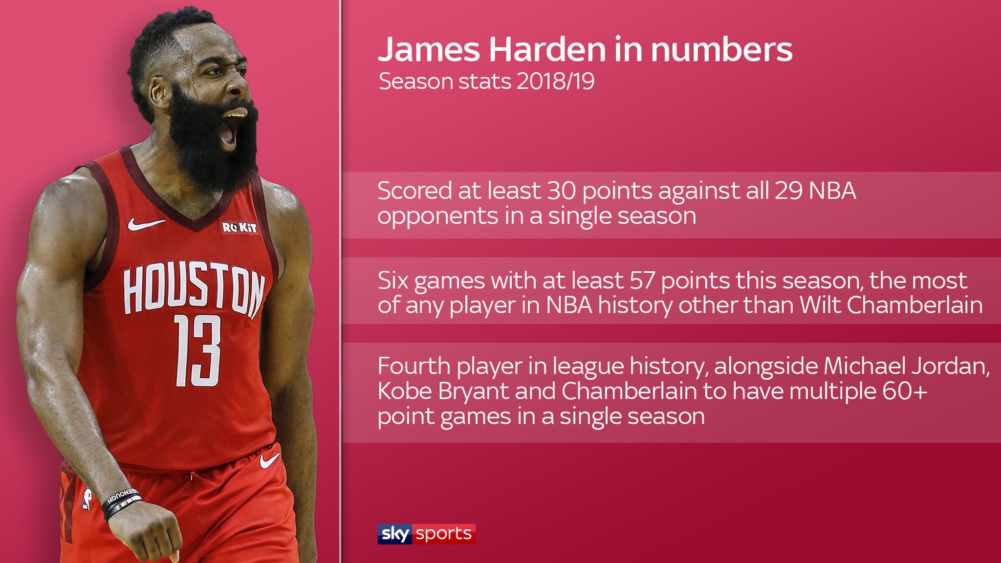 James Harden's incredible scoring season in numbers NBA News Sky Sports