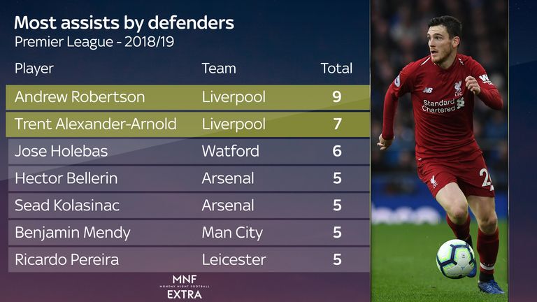 Andrew Robertson has provided more assists than any other defender this season