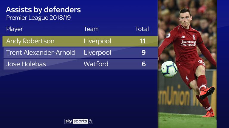 Andrew Robertson has the most assists by any defender in the Premier League