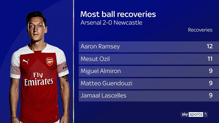 Only Aaron Ramsey regained possession more times than Mesut Ozil