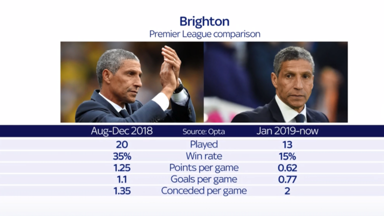 The Seagulls have taken eight points in 2019 - only Huddersfield and Fulham have picked up fewer