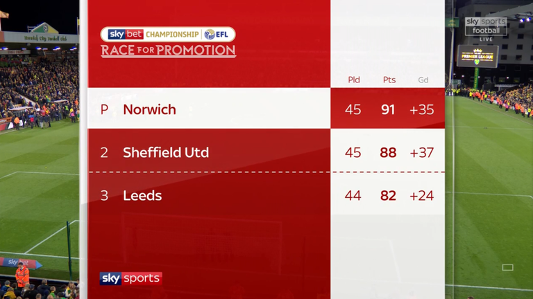 The Championship table as it stands after Norwich's promotion to the Premier League was confirmed.