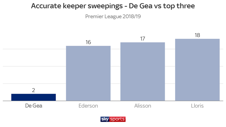 Manchester United's David de Gea does not come off his line to sweep up as often as other top goalkeepers 