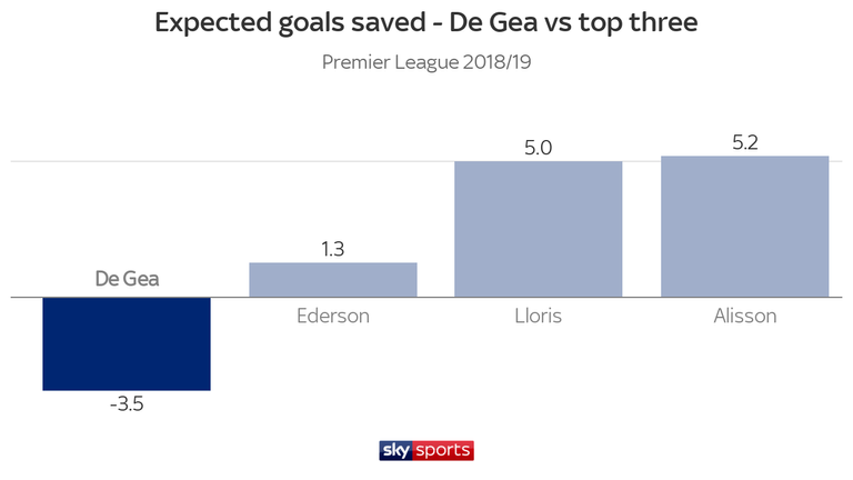 Manchester United's David de Gea has conceded more goals than the quality of shots he has faced would suggest - unlike the goalkeepers at the top three clubs