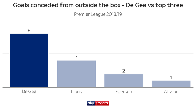 Manchester United's David de Gea has conceded more goals from outside the box than the goalkeepers at the top three Premier League clubs