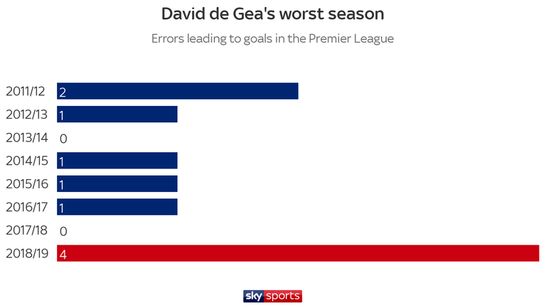 David de Gea has made more errors leading to Premier League goals this season than in any other season of his Manchester United career