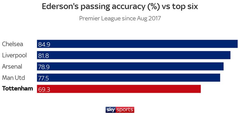 Ederson's passing accuracy for Manchester City against Tottenham is lower than against other top-six teams