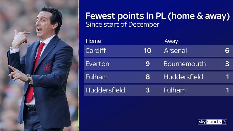 ARSENAL AWAY POINTS