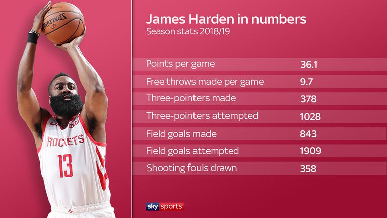 Fit Check: What did James Harden wear into the arena each night he scored  40 or more points this season?
