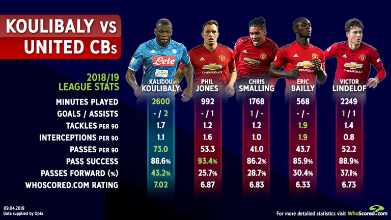 How Kalidou Koulibaly compares to Manchester United's centre-backs