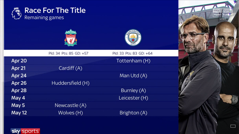 Liverpool and Manchester City's remaining fixtures