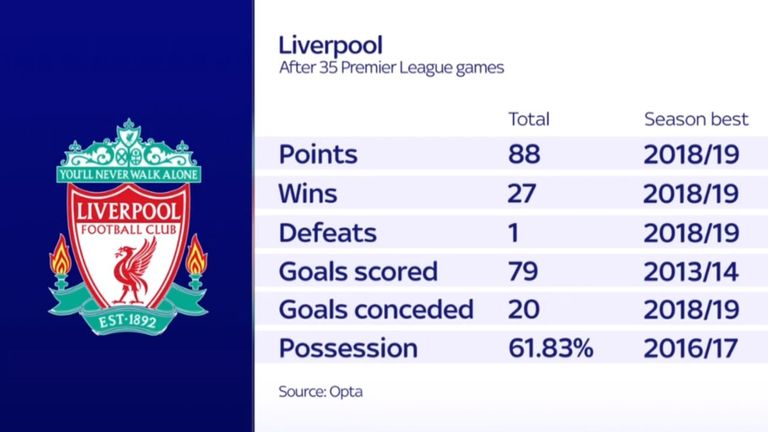 Liverpool are setting new records this season