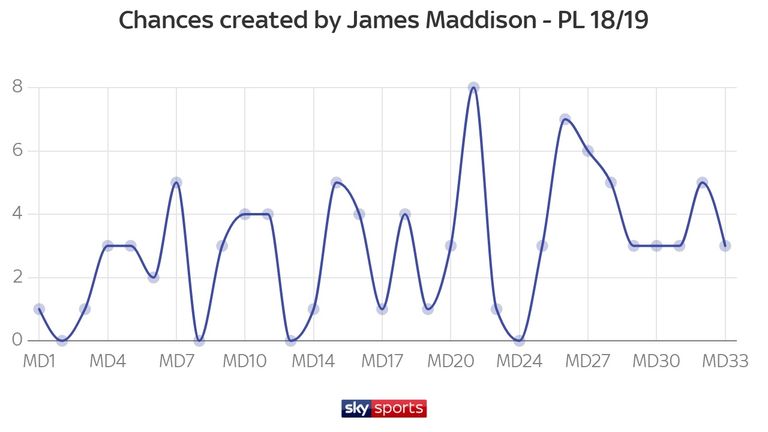 James Maddison is the joint-top chance creator in Europe's top five leagues