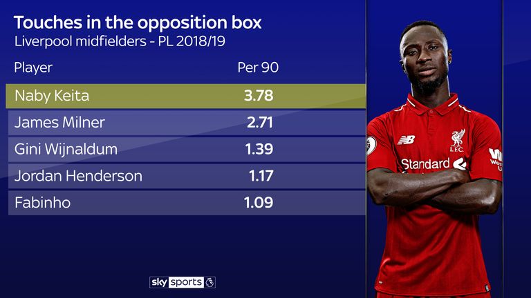 Naby Keita is having more touches in the opposition box than other Liverpool midfielders