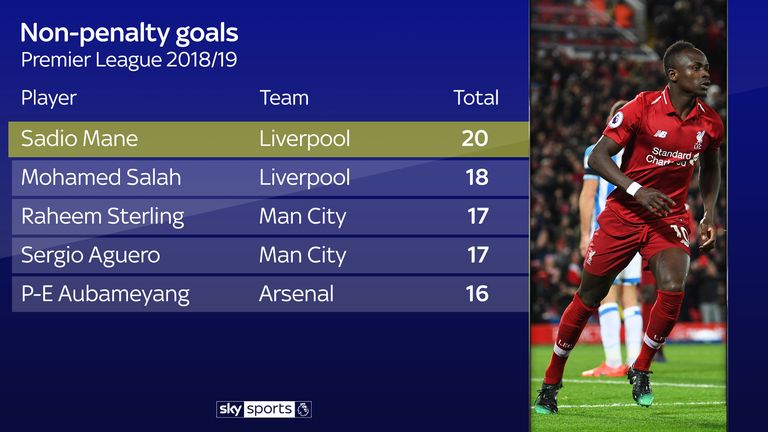 Liverpool's Sadio Mane has the most non-penalty goals of any player in the Premier League
