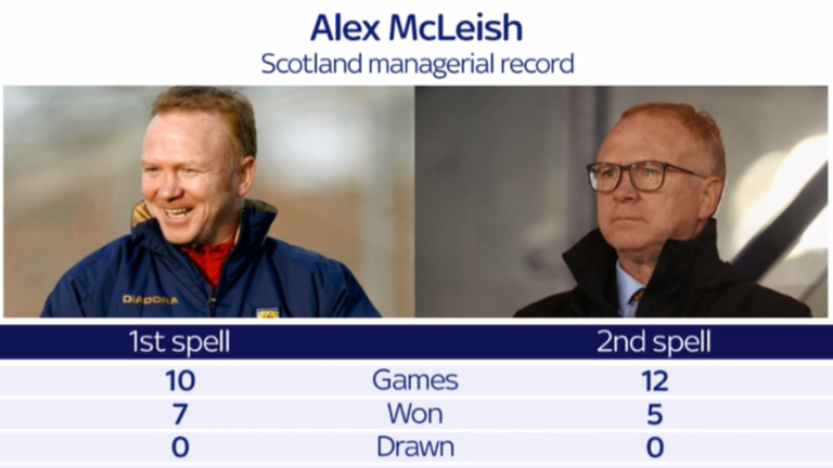 McLeish was unable to replicate his successful first spell in charge 