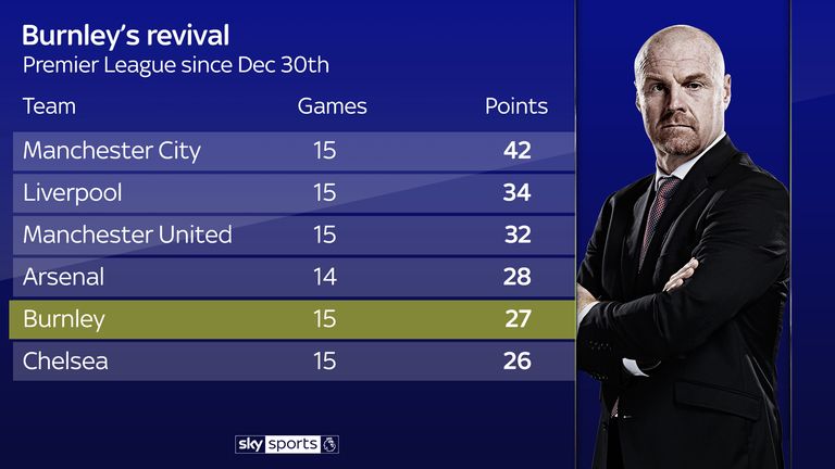 Burnley have been in fantastic form under Sean Dyche