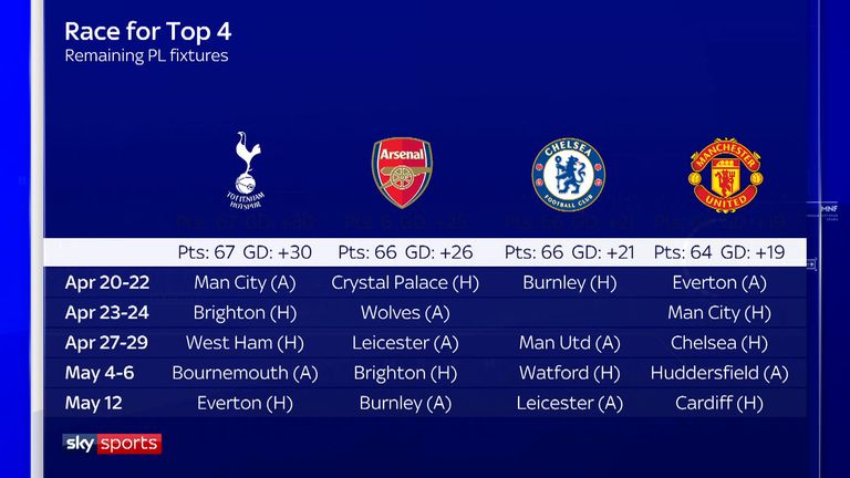 The race for the top four remaining fixtures