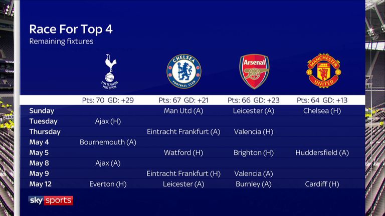 Remaining fixtures in the race for the top four