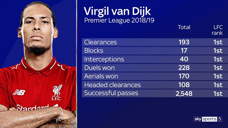 Virgil van Dijk has been hugely influential for Liverpool