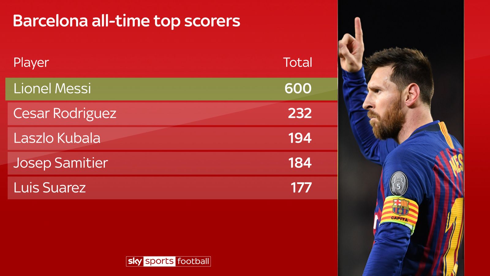 Lionel Messi's 600 Barcelona goals: The stats you need to know ...