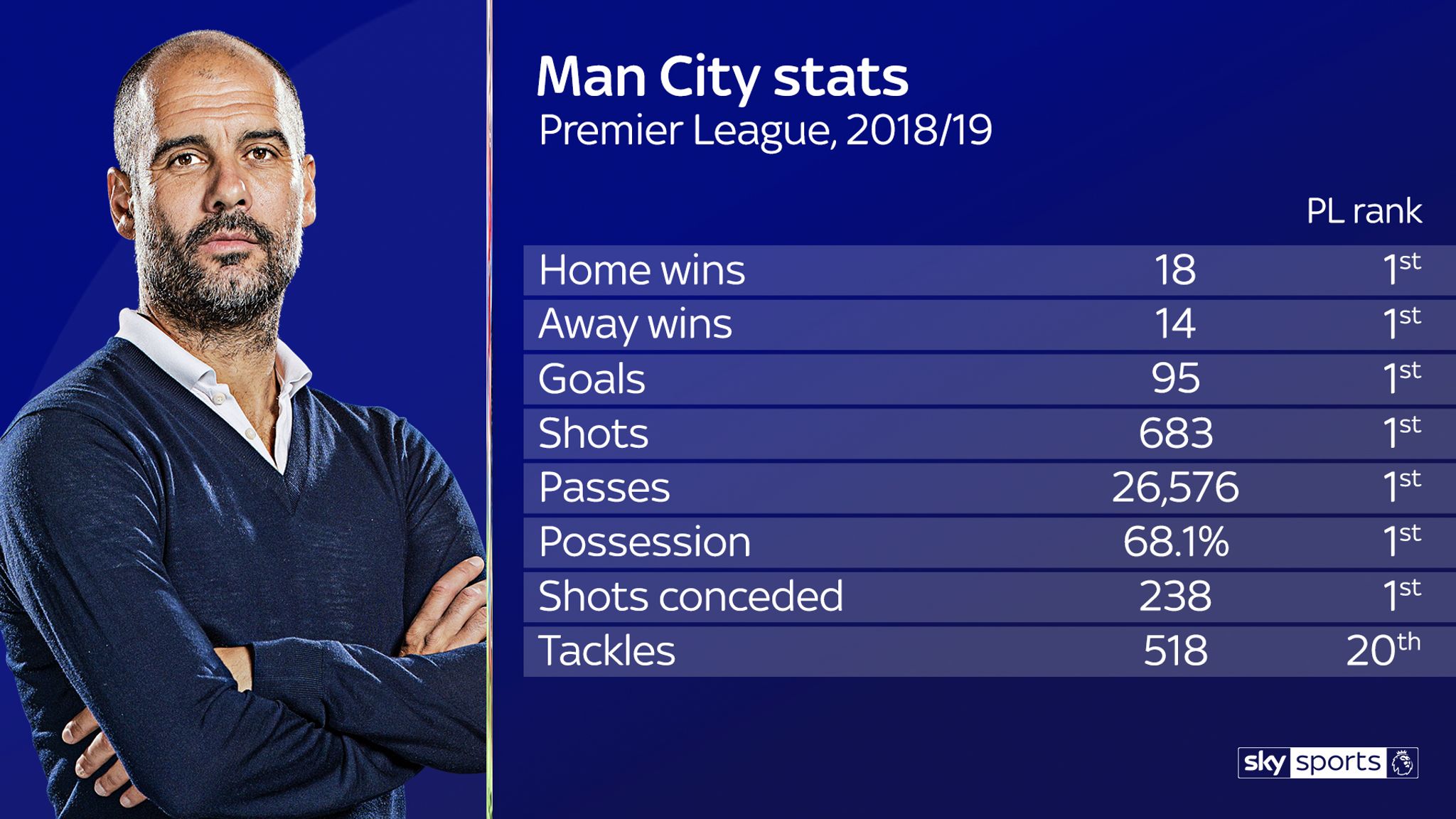 Pep Guardiola Is The Central Figure In Manchester City’s Title Success ...