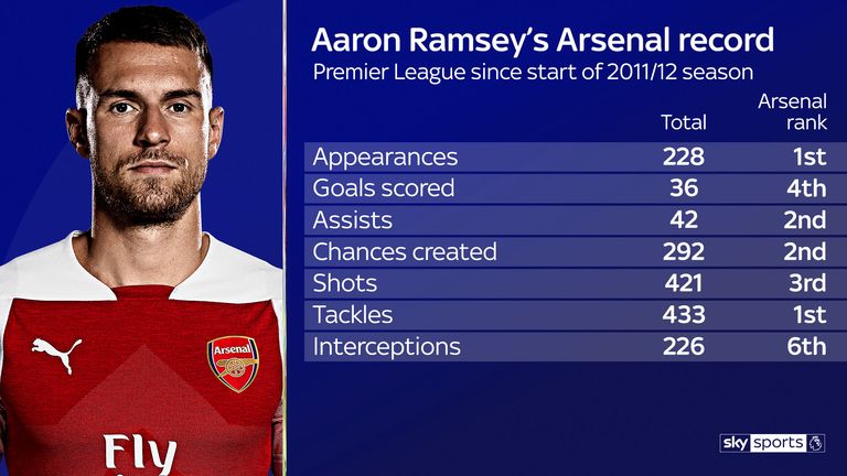 Aaron Ramsey's Premier League stats since becoming regular starter for Arsenal