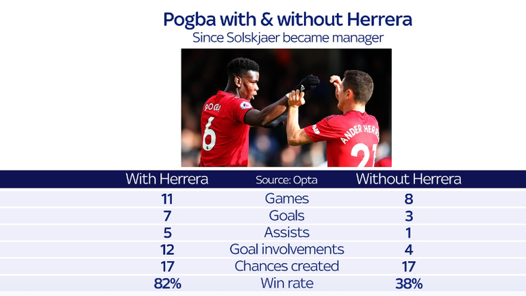 Pogba's win rate with Ander Herrera in the side is markedly different to when he is absent
