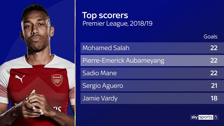 Aubameyang shares the golden boot with Salah and Mane