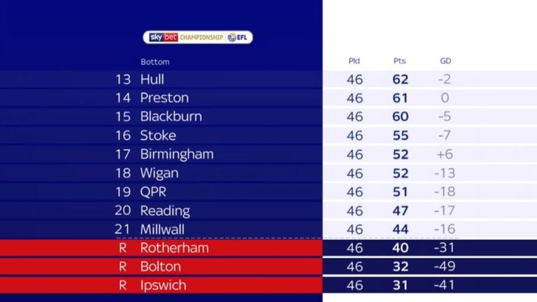 Sky Bet Championship Table