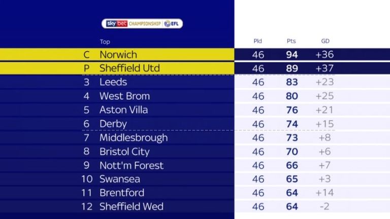 EFL - TABLE: Here is the updated Sky Bet Championship table following Rotherham United Football Club's 2-2 draw with Stoke City.