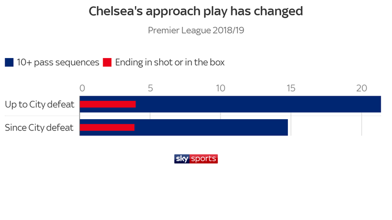 Chelsea's approach play has changed since the 6-0 defeat to Manchester City. They are having fewer long pass sequences but, interestingly, still reaching the opposition box with as many of them as before