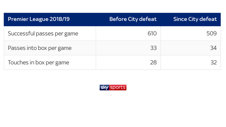 Chelsea's approach play has changed since the 6-0 defeat to Manchester City in February